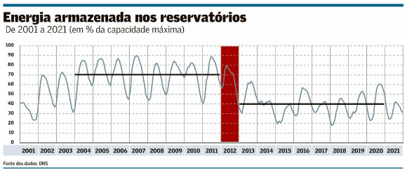 grafico energia armazenada nos reservatorios