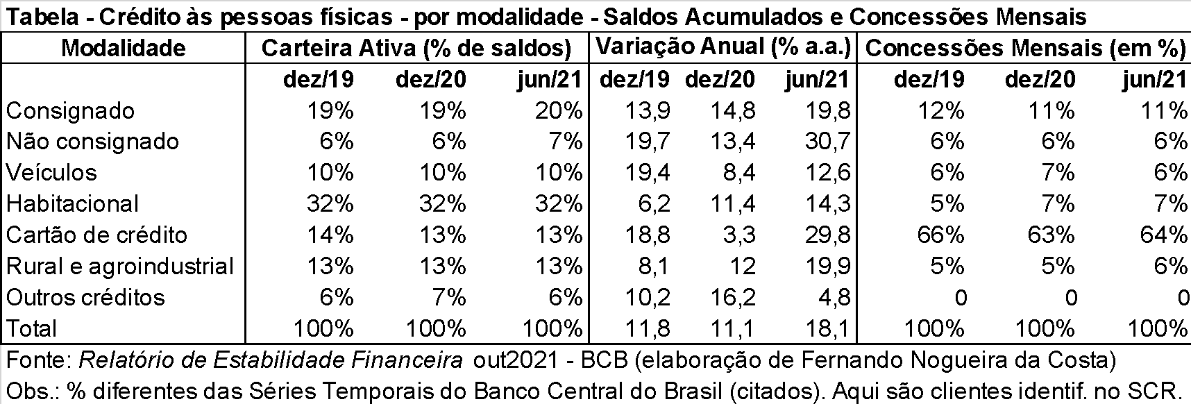 tabela credito as pessoas fisicas por modalidade saldos acumulados e concessoes mensais