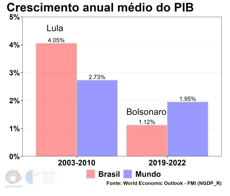 grafico cresicmento anual medio pib