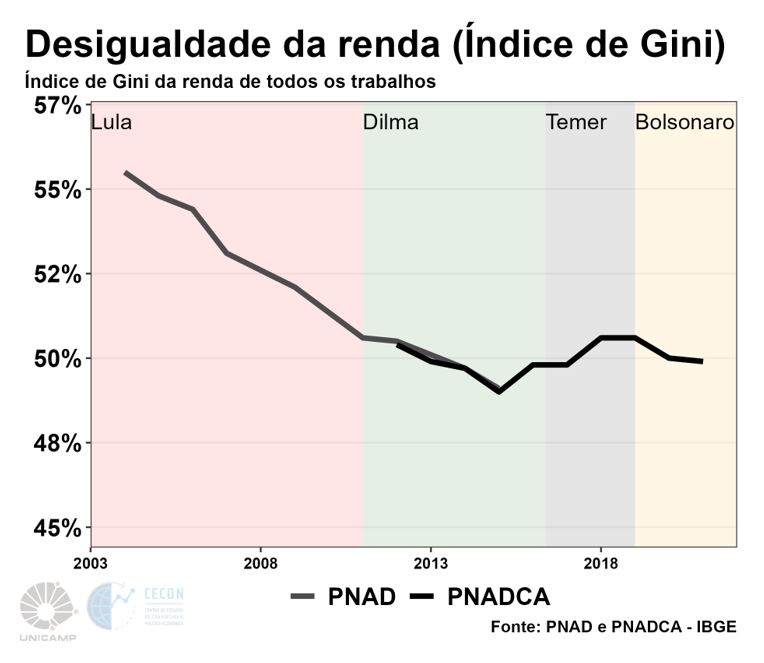 grafico desigualdade renda todos trabalhos