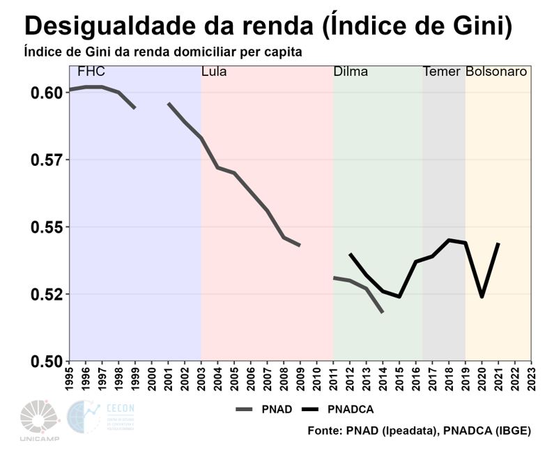 grafico desigualdade renda