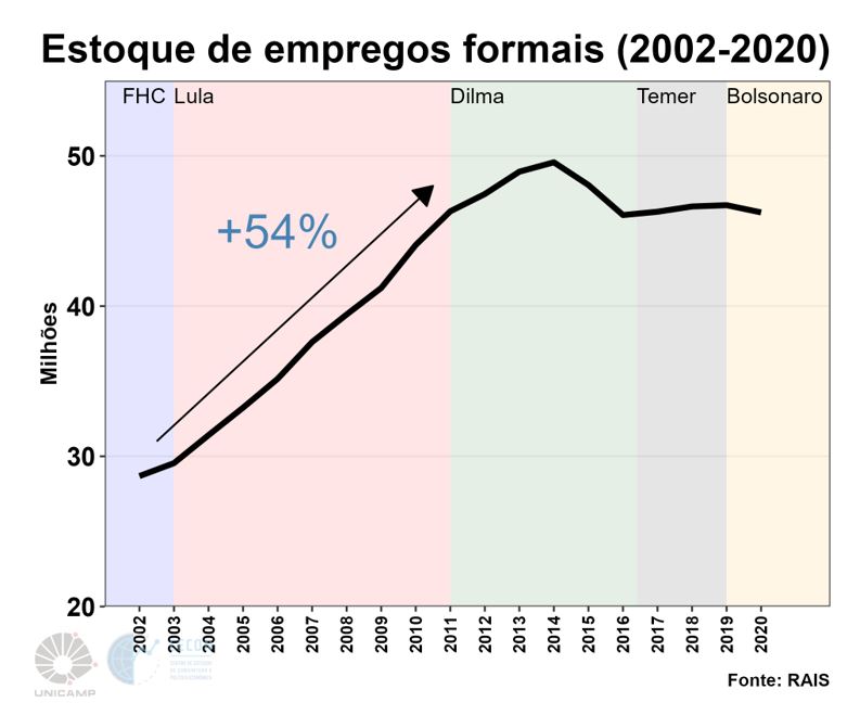 grafico estoque empregos formais 2002 2020