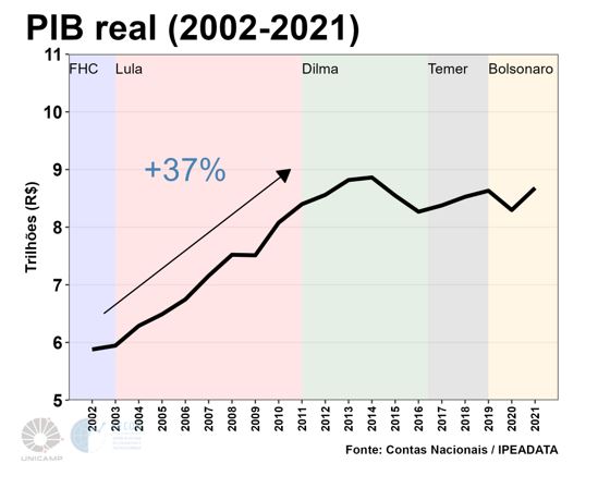 grafico pib real 2002 2021