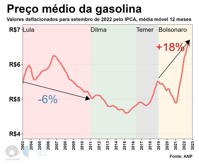 grafico preco medio da gasolina