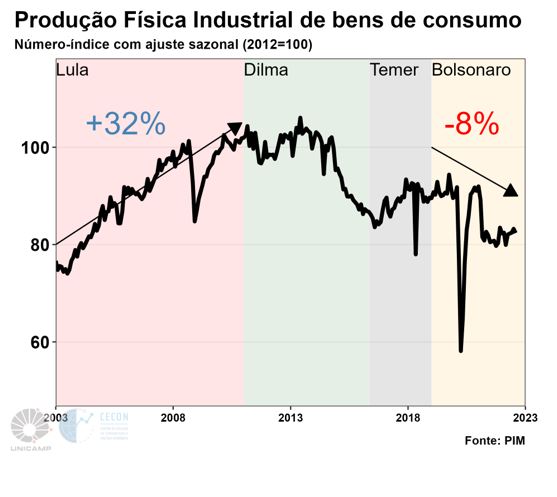 grafico producao fisica industrial bens consumo