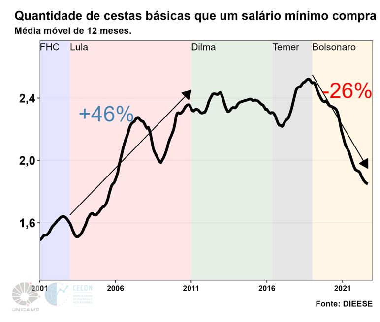 grafico qtde cestas basicas salario minimo compra