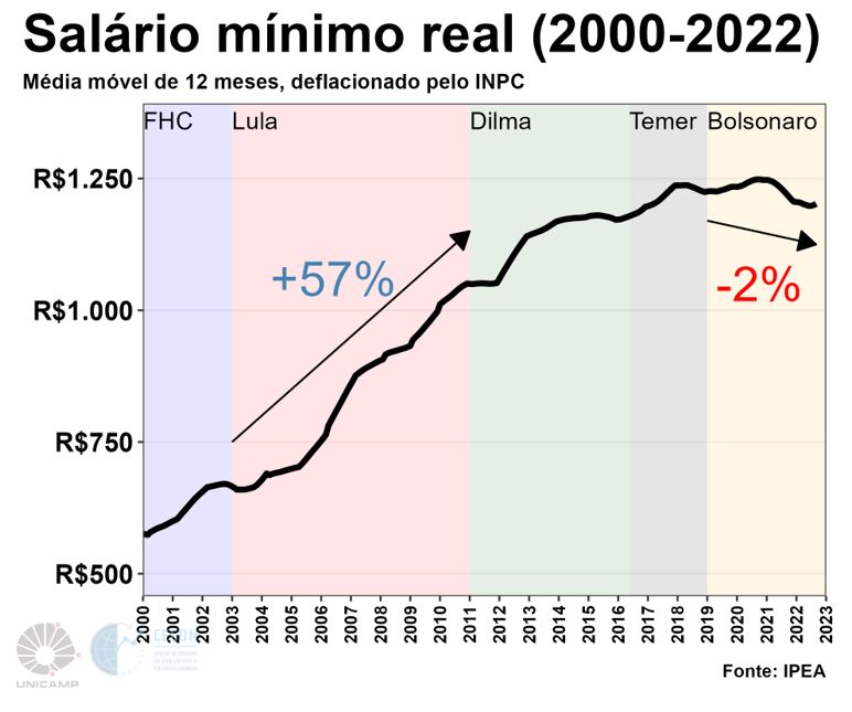 grafico salario minimo real