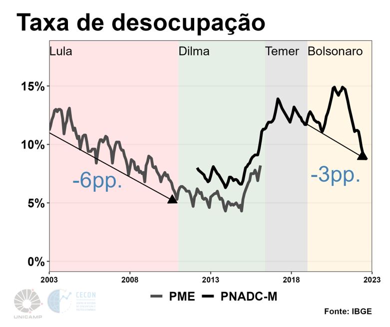 grafico taxa desocupacao