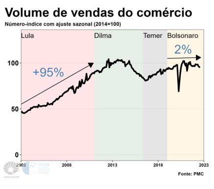 grafico volume de vendas comercio