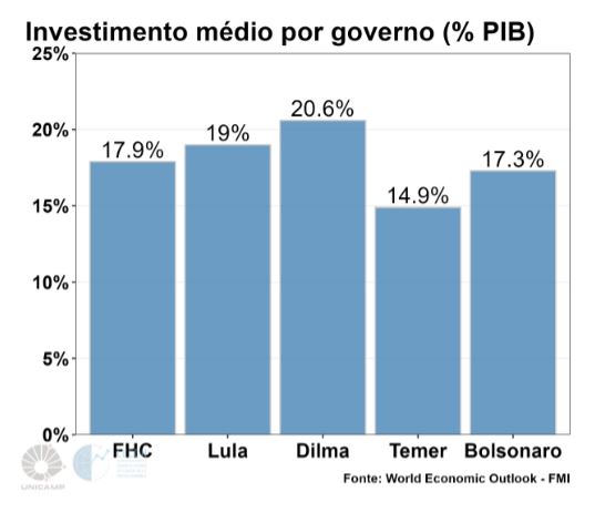 investimento medio pib