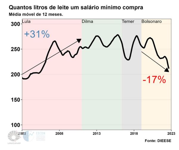 gráfico litros de leite salario mínimo compra