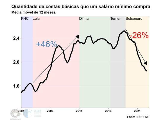 gráfico quantidade de cestas básicas que um salario mínimo compra