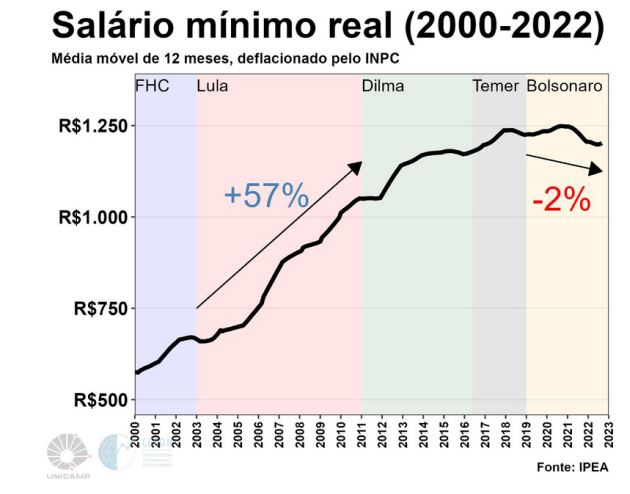 gráfico salario mínimo real 2000 2022