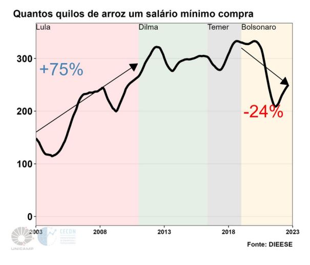 quantos quilos de arroz um salario mínimo compra