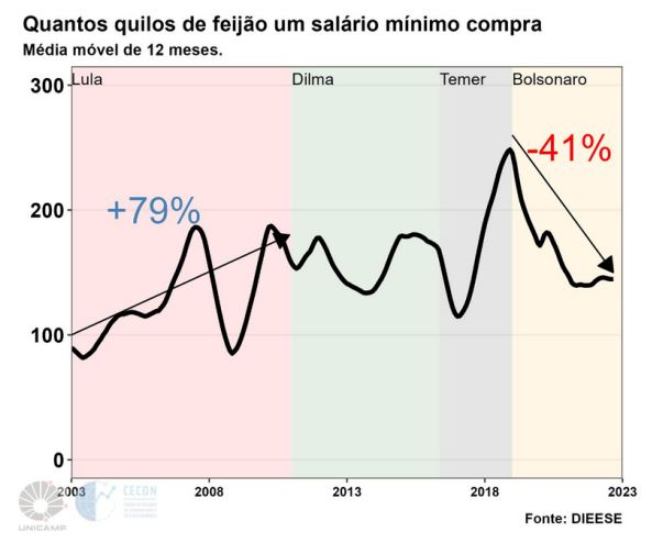 quantos quilos de feijão salario mínimo compra